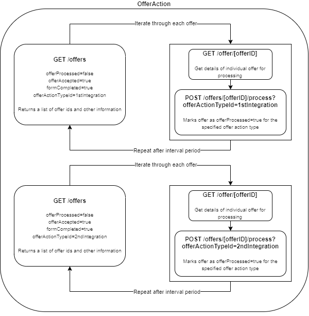 Mark offers as processed for multiple integrations workflow